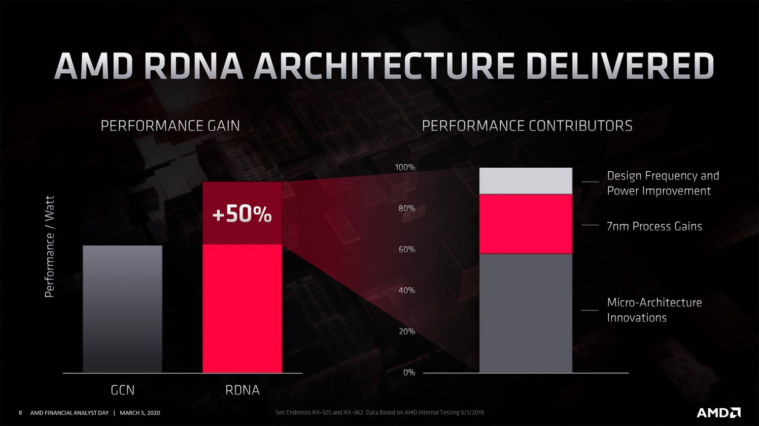 Amd rdna2 сравнение с видеокартами